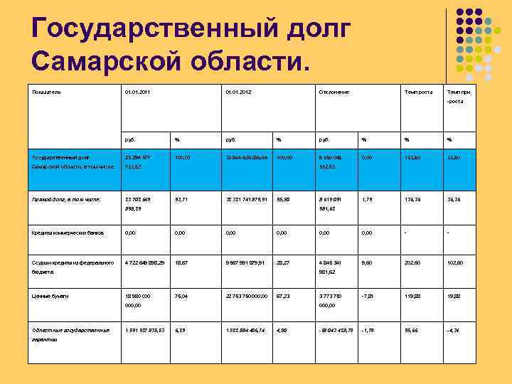 Государственный долг Самарской области. Показатель 01. 2011 01. 2012 Отклонение Темп роста Темп при