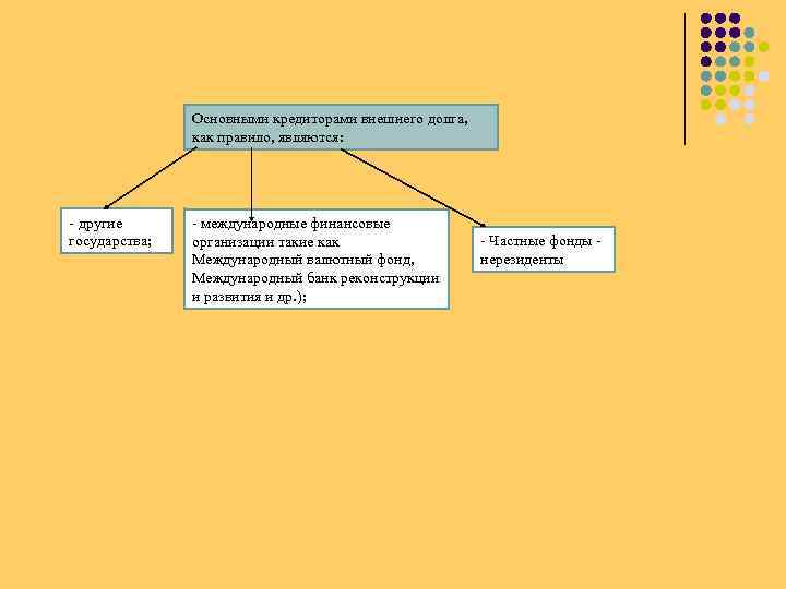 Основными кредиторами внешнего долга, как правило, являются: - другие государства; - международные финансовые организации