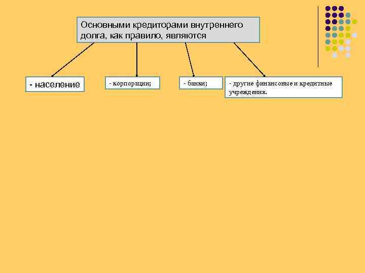 Основными кредиторами внутреннего долга, как правило, являются - население - корпорации; - банки; -