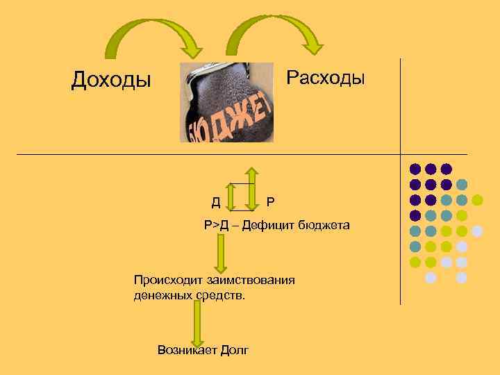 Расходы Доходы Д Р Р>Д – Дефицит бюджета Происходит заимствования денежных средств. Возникает Долг