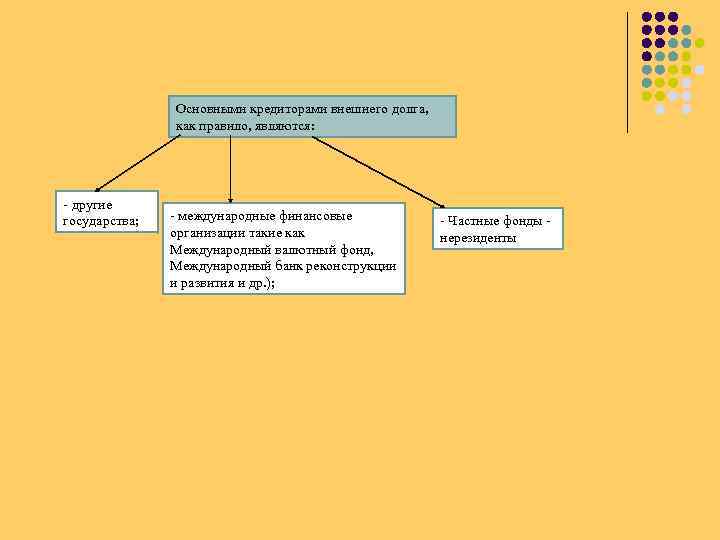 Основными кредиторами внешнего долга, как правило, являются: - другие государства; - международные финансовые организации