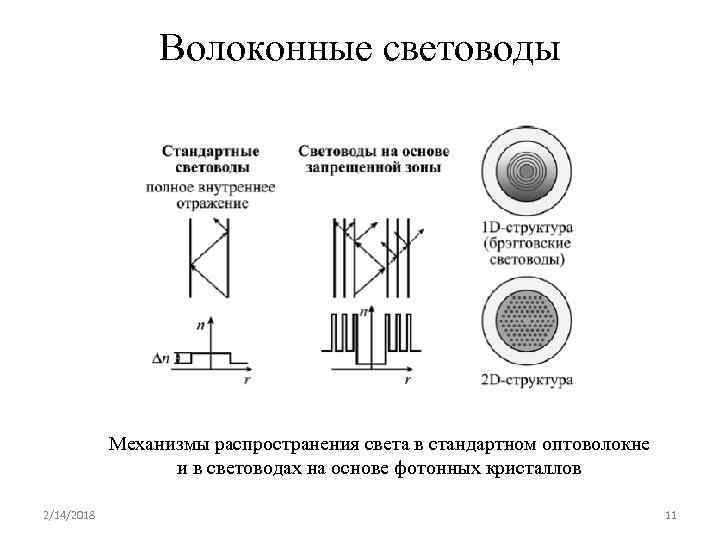 Волоконные световоды Механизмы распространения света в стандартном оптоволокне и в световодах на основе фотонных