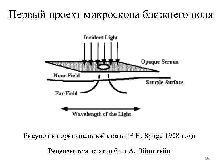 Первый проект микроскопа ближнего поля Рисунок из оригинальной статьи E. H. Synge 1928 года