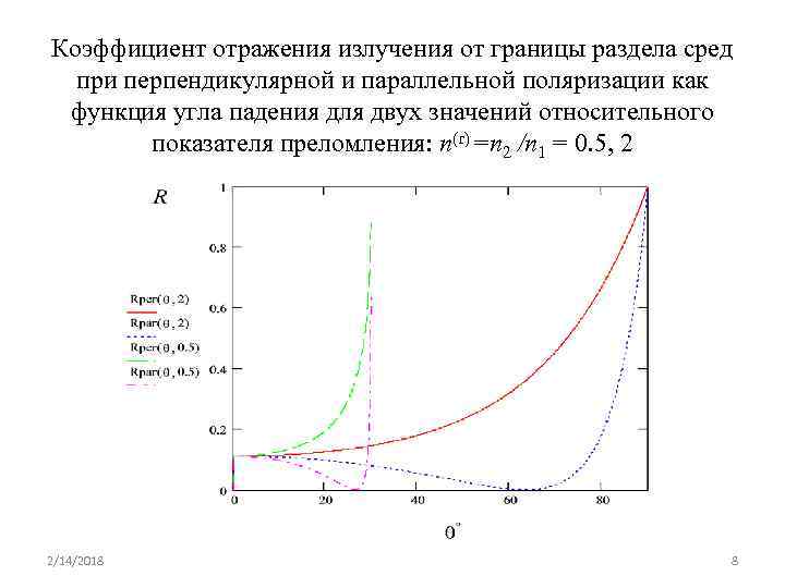 Коэффициент отражения излучения от границы раздела сред при перпендикулярной и параллельной поляризации как функция