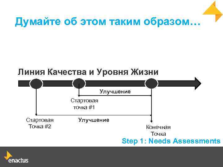 Думайте об этом таким образом… Линия Качества и Уровня Жизни Улучшение Стартовая точка #1