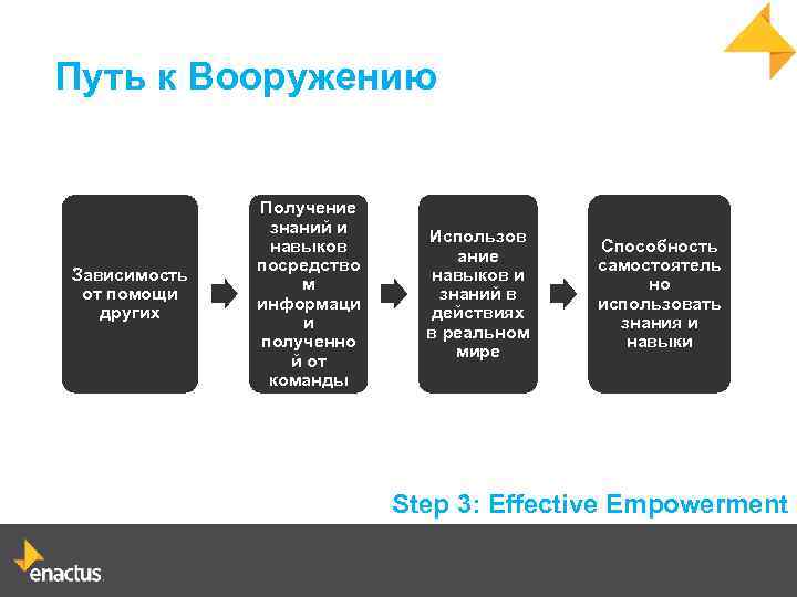 Путь к Вооружению Зависимость от помощи других Получение знаний и навыков посредство м информаци