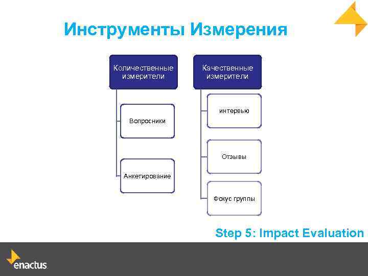 Инструменты Измерения Количественные измерители Качественные измерители интервью Вопросники Отзывы Анкетирование Фокус группы Step 5: