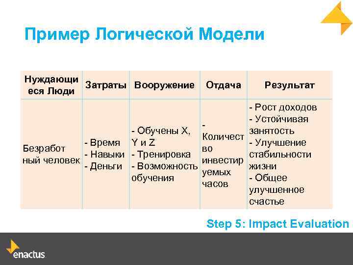 Пример Логической Модели Нуждающи Затраты Вооружение еся Люди Отдача Результат - Рост доходов -