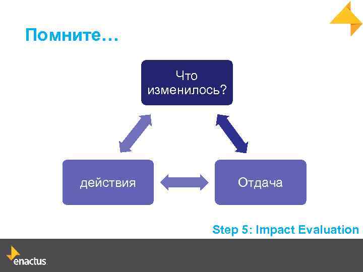 Помните… Что изменилось? действия Отдача Step 5: Impact Evaluation 