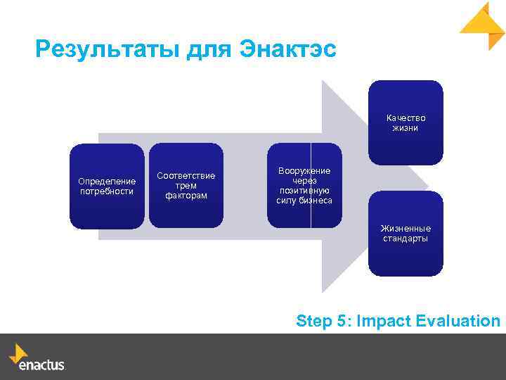 Результаты для Энактэс Качество жизни Определение потребности Соответствие трем факторам Вооружение через позитивную силу