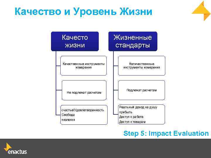 Качество и Уровень Жизни Качесто жизни Качественные инструменты измерения Не подлежат расчетам счастье/Удовлетворенность Свобода