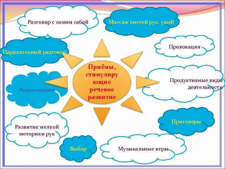 Разговор с самим сабой Массаж кистей рук. ушей Провокация Параллельный разговор Распространение Приёмы, стимулиру