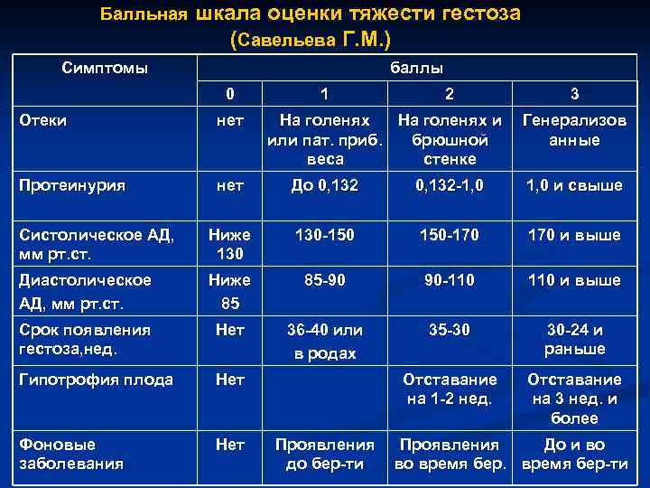 Балльная шкала оценки тяжести гестоза (Савельева Г. М. ) Симптомы баллы 0 1 2