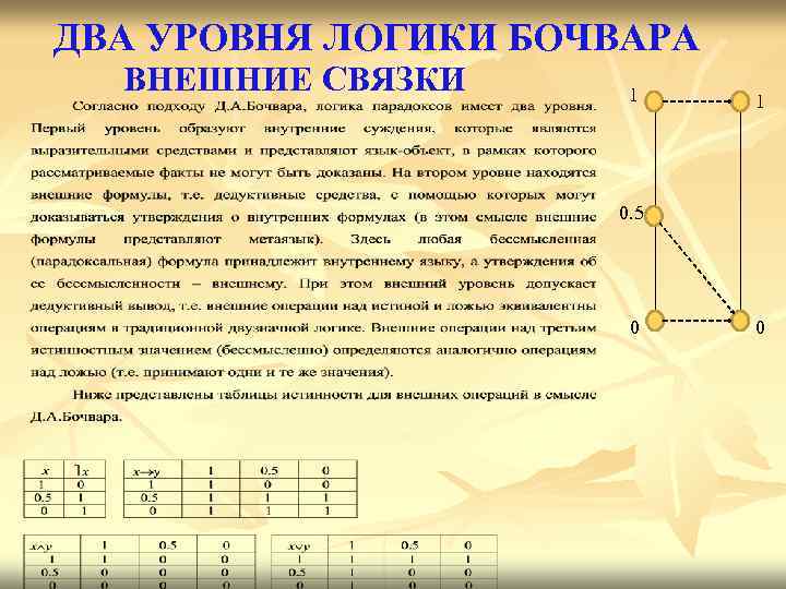 ДВА УРОВНЯ ЛОГИКИ БОЧВАРА ВНЕШНИЕ СВЯЗКИ 1 1 0. 5 0 0 