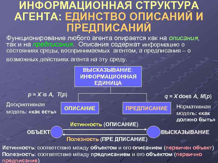 ИНФОРМАЦИОННАЯ СТРУКТУРА АГЕНТА: ЕДИНСТВО ОПИСАНИЙ И ПРЕДПИСАНИЙ Функционирование любого агента опирается как на описания,