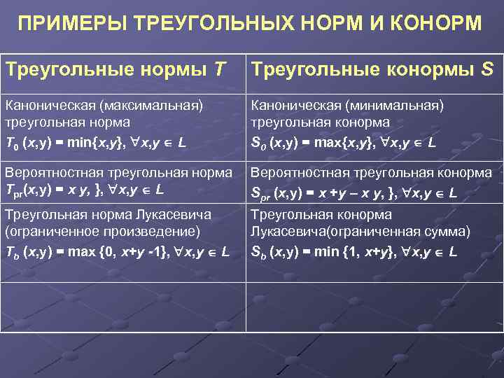 ПРИМЕРЫ ТРЕУГОЛЬНЫХ НОРМ И КОНОРМ Треугольные нормы Т Треугольные конормы S Каноническая (максимальная) треугольная