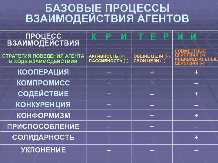 БАЗОВЫЕ ПРОЦЕССЫ ВЗАИМОДЕЙСТВИЯ АГЕНТОВ ПРОЦЕСС ВЗАИМОДЕЙСТВИЯ К Р И Т Е Р И И