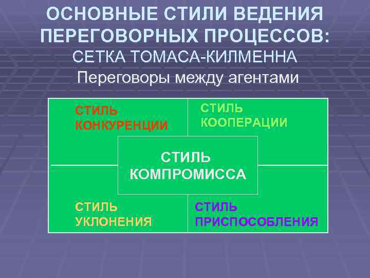 ОСНОВНЫЕ СТИЛИ ВЕДЕНИЯ ПЕРЕГОВОРНЫХ ПРОЦЕССОВ: СЕТКА ТОМАСА-КИЛМЕННА Переговоры между агентами СТИЛЬ КОНКУРЕНЦИИ СТИЛЬ КООПЕРАЦИИ