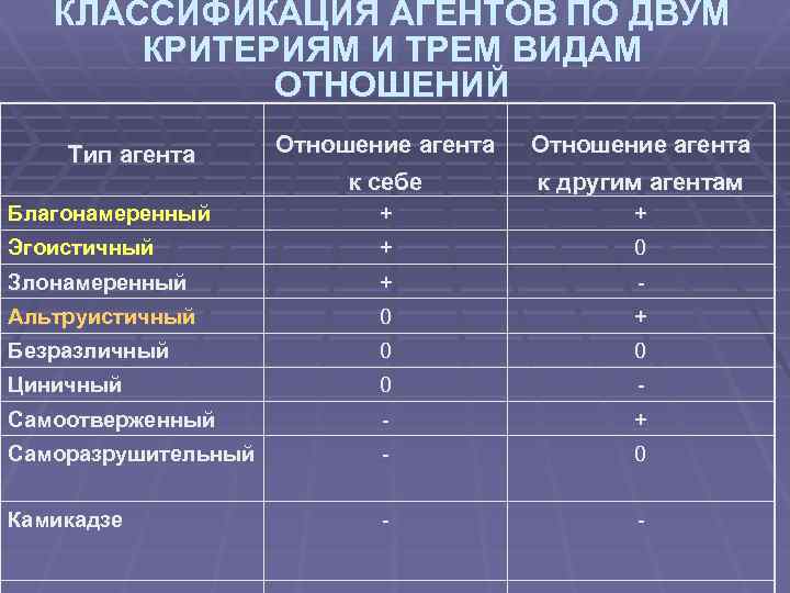 КЛАССИФИКАЦИЯ АГЕНТОВ ПО ДВУМ КРИТЕРИЯМ И ТРЕМ ВИДАМ ОТНОШЕНИЙ Отношение агента к себе к