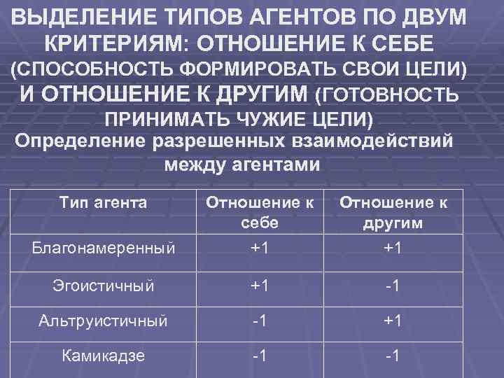 ВЫДЕЛЕНИЕ ТИПОВ АГЕНТОВ ПО ДВУМ КРИТЕРИЯМ: ОТНОШЕНИЕ К СЕБЕ (СПОСОБНОСТЬ ФОРМИРОВАТЬ СВОИ ЦЕЛИ) И