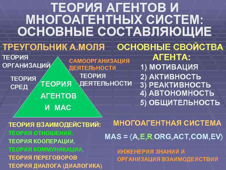 ТЕОРИЯ АГЕНТОВ И МНОГОАГЕНТНЫХ СИСТЕМ: ОСНОВНЫЕ СОСТАВЛЯЮЩИЕ ТРЕУГОЛЬНИК А. МОЛЯ ТЕОРИЯ ОРГАНИЗАЦИЙ ТЕОРИЯ СРЕД