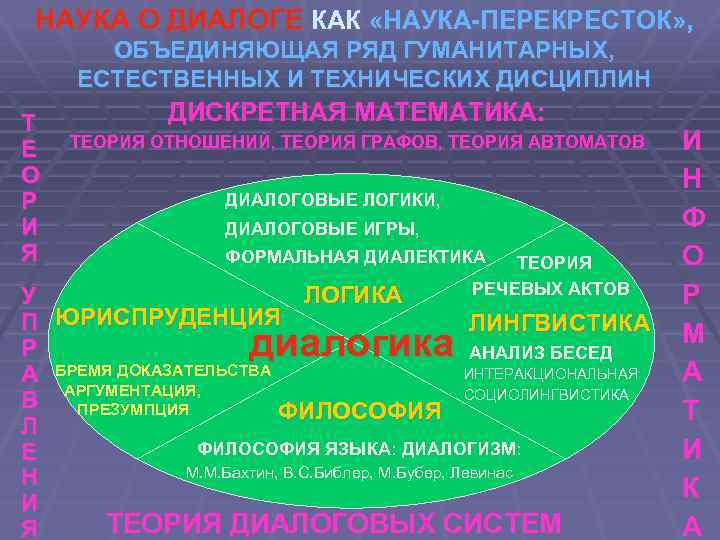 НАУКА О ДИАЛОГЕ КАК «НАУКА-ПЕРЕКРЕСТОК» , ОБЪЕДИНЯЮЩАЯ РЯД ГУМАНИТАРНЫХ, ЕСТЕСТВЕННЫХ И ТЕХНИЧЕСКИХ ДИСЦИПЛИН Т