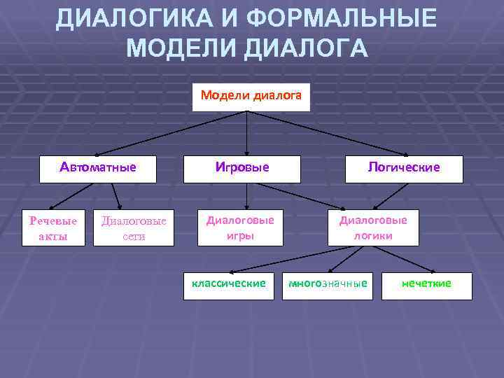 ДИАЛОГИКА И ФОРМАЛЬНЫЕ МОДЕЛИ ДИАЛОГА Модели диалога Автоматные Речевые акты Диалоговые сети Игровые Диалоговые