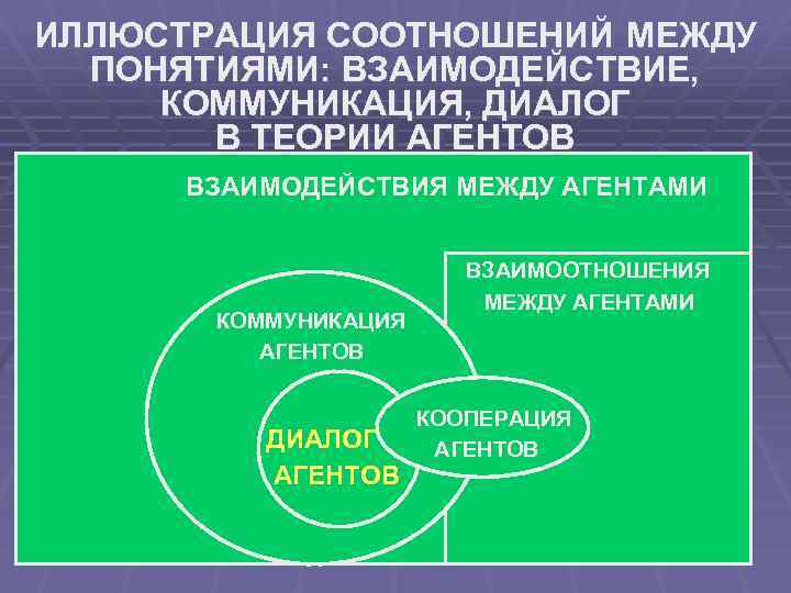 ИЛЛЮСТРАЦИЯ СООТНОШЕНИЙ МЕЖДУ ПОНЯТИЯМИ: ВЗАИМОДЕЙСТВИЕ, КОММУНИКАЦИЯ, ДИАЛОГ В ТЕОРИИ АГЕНТОВ ВЗАИМОДЕЙСТВИЯ МЕЖДУ АГЕНТАМИ КОММУНИКАЦИЯ