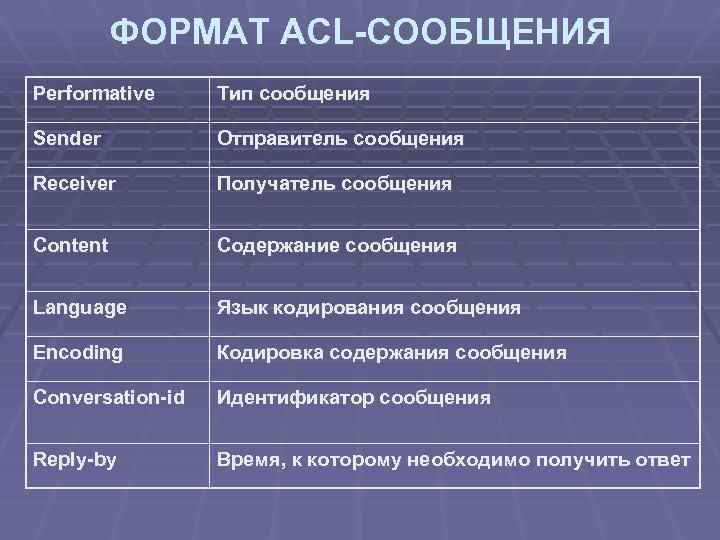 ФОРМАТ ACL-СООБЩЕНИЯ Performative Тип сообщения Sender Отправитель сообщения Receiver Получатель сообщения Content Содержание сообщения