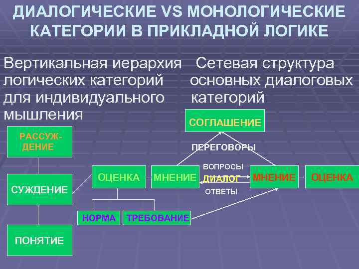 ДИАЛОГИЧЕСКИЕ VS МОНОЛОГИЧЕСКИЕ КАТЕГОРИИ В ПРИКЛАДНОЙ ЛОГИКЕ Вертикальная иерархия логических категорий для индивидуального мышления