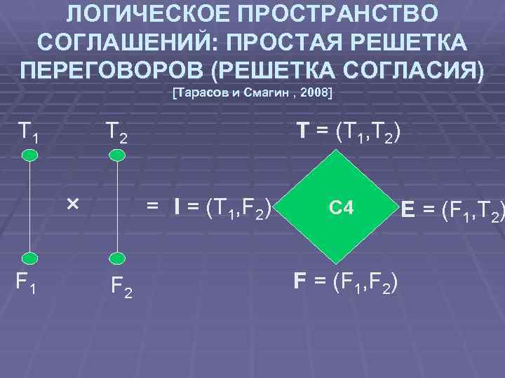 ЛОГИЧЕСКОЕ ПРОСТРАНСТВО СОГЛАШЕНИЙ: ПРОСТАЯ РЕШЕТКА ПЕРЕГОВОРОВ (РЕШЕТКА СОГЛАСИЯ) [Тарасов и Смагин , 2008] T