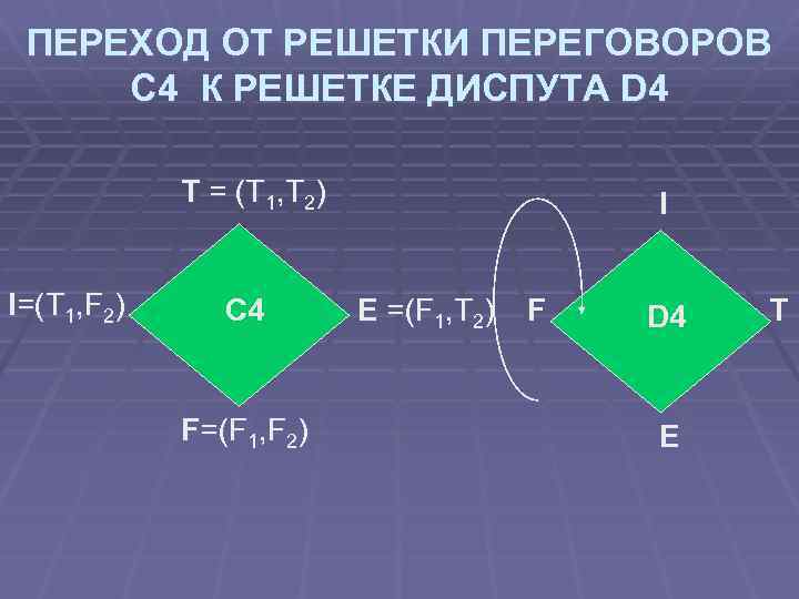 ПЕРЕХОД ОТ РЕШЕТКИ ПЕРЕГОВОРОВ С 4 К РЕШЕТКЕ ДИСПУТА D 4 T = (T