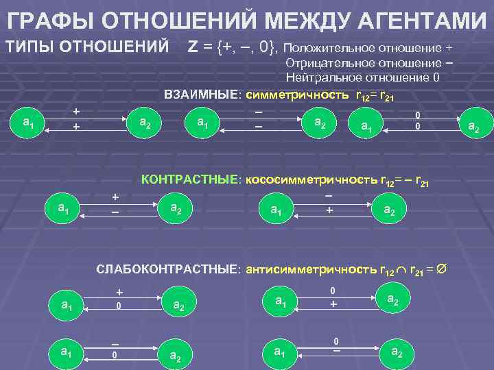 ГРАФЫ ОТНОШЕНИЙ МЕЖДУ АГЕНТАМИ Z = {+, , 0}, Положительное отношение + ТИПЫ ОТНОШЕНИЙ