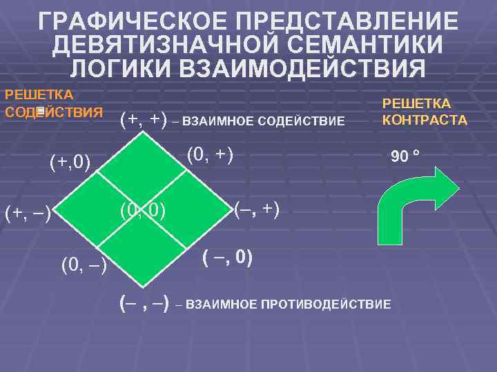 ГРАФИЧЕСКОЕ ПРЕДСТАВЛЕНИЕ ДЕВЯТИЗНАЧНОЙ СЕМАНТИКИ ЛОГИКИ ВЗАИМОДЕЙСТВИЯ РЕШЕТКА СОДЕЙСТВИЯ § (+, +) – ВЗАИМНОЕ СОДЕЙСТВИЕ