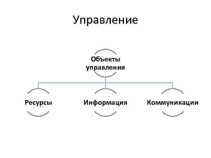 Управление Объекты управления Ресурсы Информация Коммуникации 