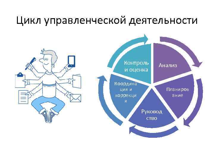 Цикл управленческой деятельности Контроль и оценка Анализ Координа ция и коррекци я Планиров ание