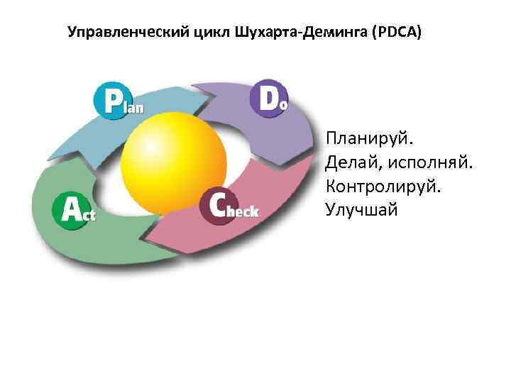 Управленческий цикл Шухарта-Деминга (PDCA) Планируй. Делай, исполняй. Контролируй. Улучшай 