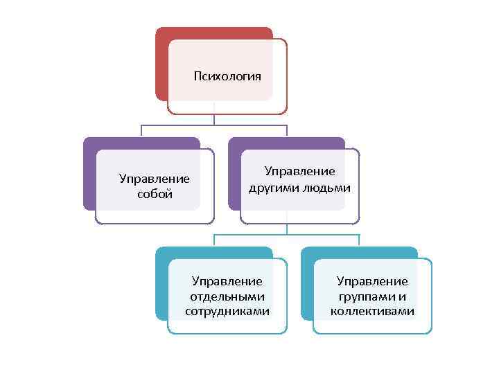 Психология Управление собой Управление другими людьми Управление отдельными сотрудниками Управление группами и коллективами 