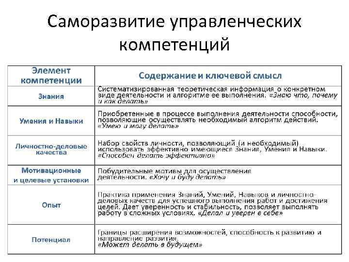 Саморазвитие управленческих компетенций 