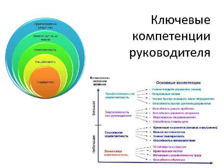 Ключевые компетенции руководителя 