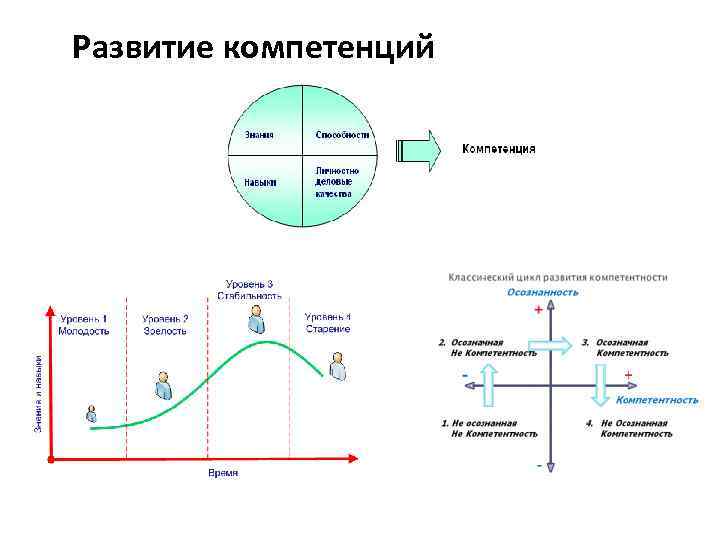 Развитие компетенций 