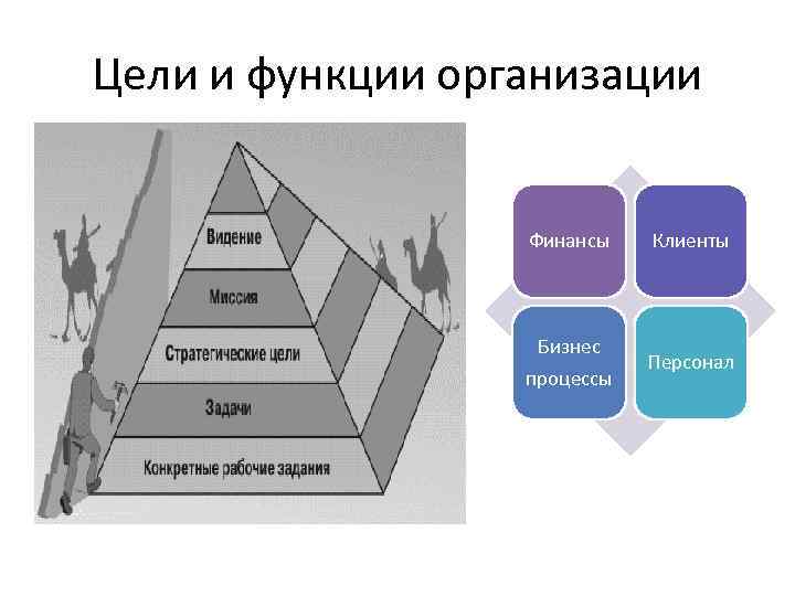 Цели и функции организации Финансы Клиенты Бизнес процессы Персонал 