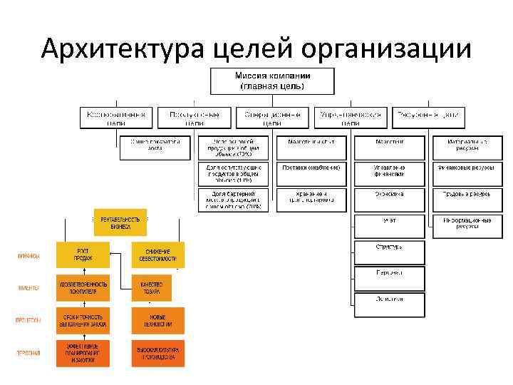 Архитектура целей организации 