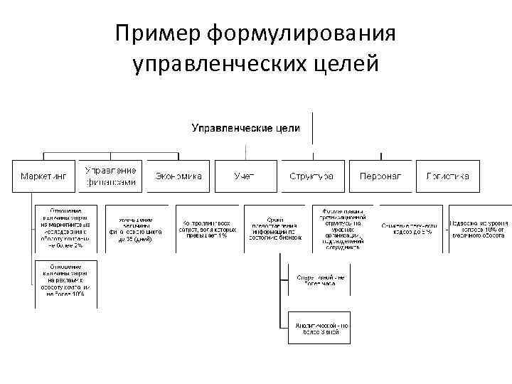 Пример формулирования управленческих целей 