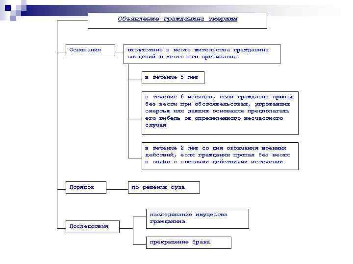Объявление гражданина умершим Основания отсутствие в месте жительства гражданина сведений о месте его пребывания