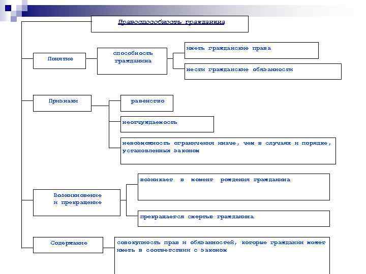 Схема виды дееспособности граждан