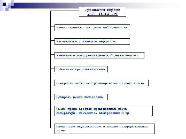 Гражданин вправе (ст. 14 ГК РК) иметь имущество на праве собственности наследовать и завещать