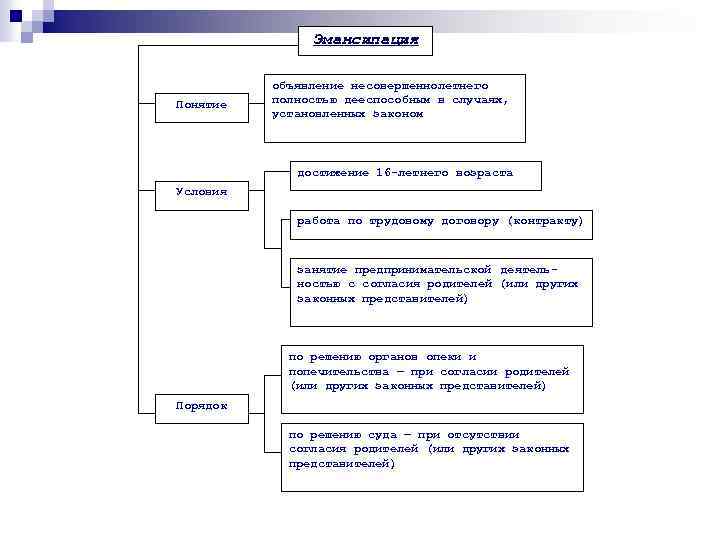 Эмансипация Понятие объявление несовершеннолетнего полностью дееспособным в случаях, установленных законом достижение 16 -летнего возраста
