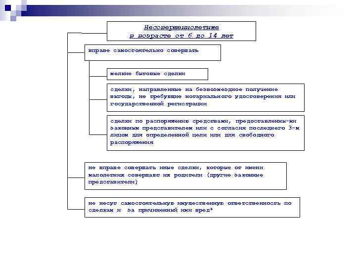 Несовершеннолетние в возрасте от 6 до 14 лет вправе самостоятельно совершать мелкие бытовые сделки,