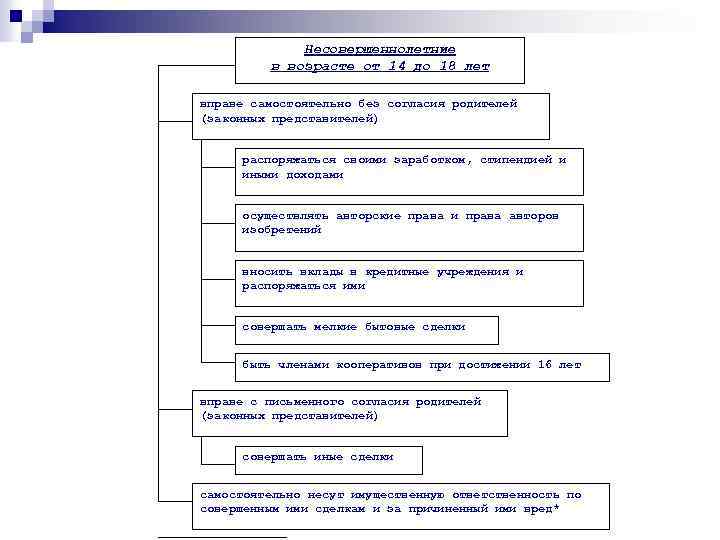 Несовершеннолетние в возрасте от 14 до 18 лет вправе самостоятельно без согласия родителей (законных